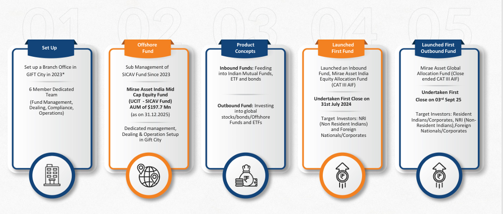 Mirae Asset Global Allocation Fund IFSC investment ecosystem in GIFT City